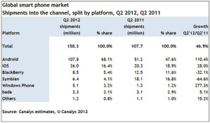 Canalys поставки Windows Phone Canalys поставки Windows Phone