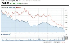 Цена акций HTC Цена акций HTC