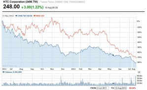 Цена акций HTC