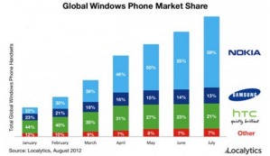 Большинство WP-смартфонов производства Nokia Большинство WP-смартфонов производства Nokia