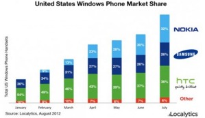 Большая часть WP-смартфонов - смартфоны Nokia Большая часть WP-смартфонов - смартфоны Nokia
