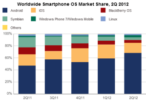 IDC: доля Windows Phone выросла за год на 115,3%