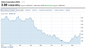 Акции Nokia продолжают расти в цене