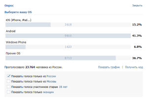 Windows Phone в России опережает мировые тенденции Windows Phone в России опережает мировые тенденции