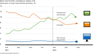 Интерес пользователей к планшетам