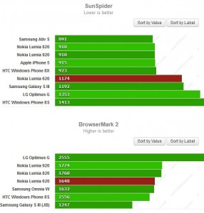 Производительность Nokia Lumia 620 Производительность Nokia Lumia 620