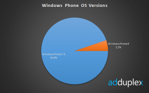 Windows Phone - статистика в разрезе версий ОС Windows Phone - статистика в разрезе версий ОС