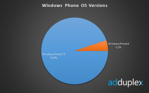 Windows Phone - статистика в разрезе версий ОС