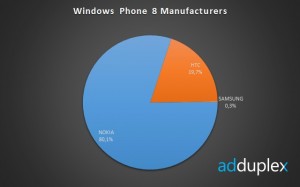 WP8 Производители устройств