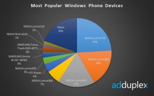 Наиболее популярные смартфоны на WP Наиболее популярные смартфоны на WP