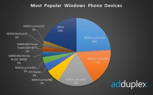 Наиболее популярные смартфоны на WP
