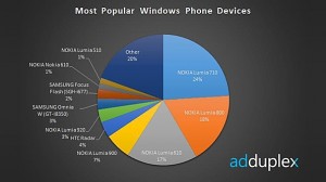Фрагмент исследования компании AdDuplex Фрагмент исследования компании AdDuplex