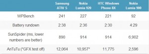 Samsung ATIV S - тест производительности