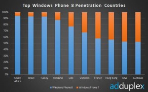Win Phone 7 8 Chart Win Phone Chart