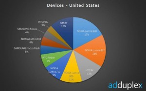 Windows Phone States Windows Phone States
