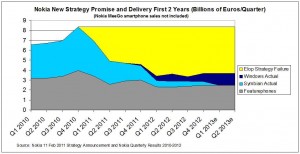 Итоги реализации стратегии С. Элопа- катастрофа Nokia