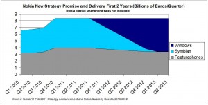 Положение дел в Nokia, конец 2010 года. Заметен рост продаж Symbian-смартфонов
