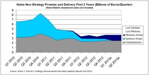 Снижение продаж обычных сотовых телефонов Nokia в результате применения стратегии С. Элопа