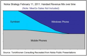 Стратегия С. Элопа по переходу с Symbian на Windows Phone. Представлена 11 февраля 2011 года