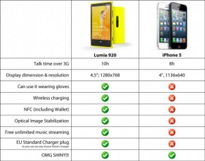 Возможности Lumia 920 и IPhone 5