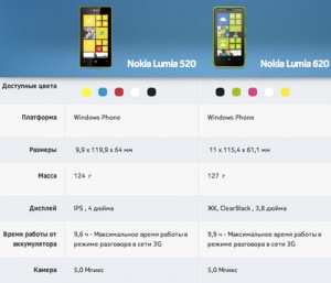 Lumia 520 vs Lumia 620. Технические характеристики-1