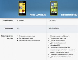 Lumia 520 vs Lumia 620. Технические характеристики-2