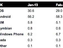 Без шуток: Windows Phone демонстрирует уверенный рост по всему миру (и даже в США)!