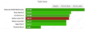 Nokia Lumia 720: время разговора в 3G-сетях