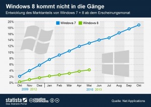 Windows 7 и Windows 8 - график роста рыночной доли Windows 7 и Windows 8 - график роста рыночной доли