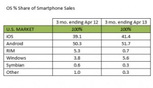 Доля Windows Phone в США, апрель-2013