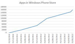 Рост количества приложений в Магазине Windows Phone, 2011-2013