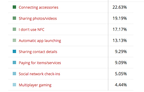 Как вы используете / хотели бы использовать NFC?