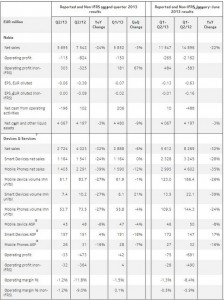 Отчет Nokia за второй квартал-2013