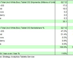 Статистика: поставки Windows-планшетов во втором квартале-2013