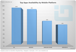 Аналитика: в Магазине Windows Phone доступны 64 из 100 топ-приложений для iPhone