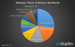 Данные AdDuplex Данные AdDuplex