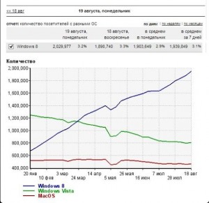 2 000 000 пользователей Рунета - владельцы Windows 8-устройств! 2 000 000 пользователей Рунета - владельцы Windows 8-устройств!