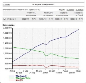 2 000 000 пользователей Рунета - владельцы Windows 8-устройств!