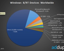 Статистика AdDuplex: более 10 тысяч Windows 8/RT-устройств, новые планшеты Microsoft и Nokia