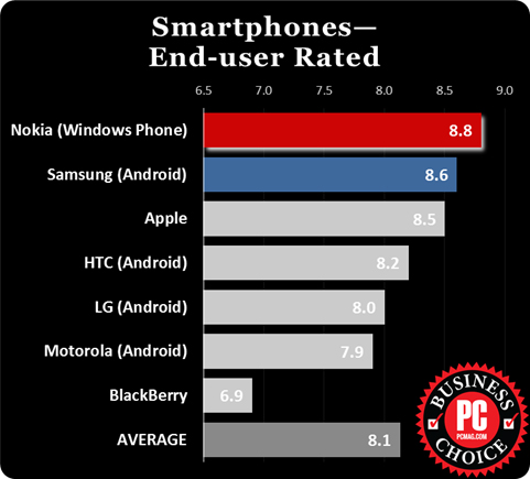 PCMag признал Lumia самыми удачными смартфонами для бизнеса