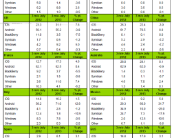 Kantar: у Windows Phone — 8,2% рынка в ведущих странах Европы!