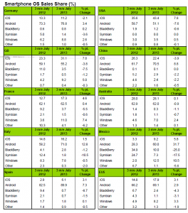 Kantar: у Windows Phone - 8,2% рынка в ведущих странах Европы! Kantar: у Windows Phone - 8,2% рынка в ведущих странах Европы!