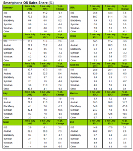 Kantar: у Windows Phone - 8,2% рынка в ведущих странах Европы!