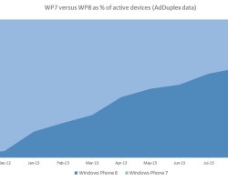 AdDuplex: 67 из 100 WP-смартфонов работают на Windows Phone 8