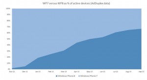 Windows Phone 7 и Windows Phone 8