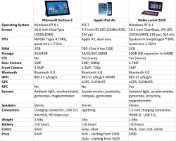 Nokia Lumia 2520 vs Surface 2 vs iPad Air