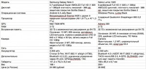 Samsung Galaxy Note 3 vs Nokia Lumia 1520