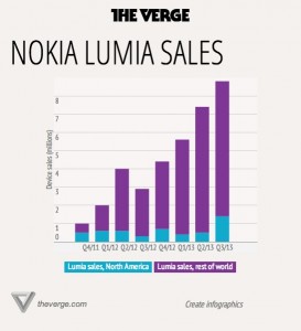 Продажи Lumia в Северной Америке и по всему миру