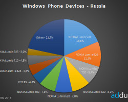 Статистика: самые популярные Windows Phone-смартфоны России
