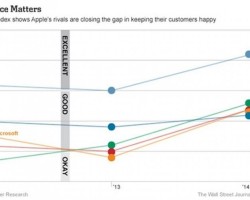 Microsoft обогнал Apple по «индексу потребителя» в США